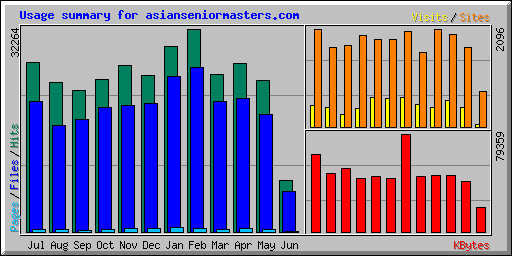 Usage summary for asianseniormasters.com
